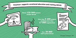Erasmus+ support vocational