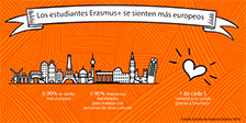 Los estudiantes Erasmus+ se sienten más europeos