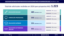Solicitudes recibidas KA2 Erasmus+ 2024